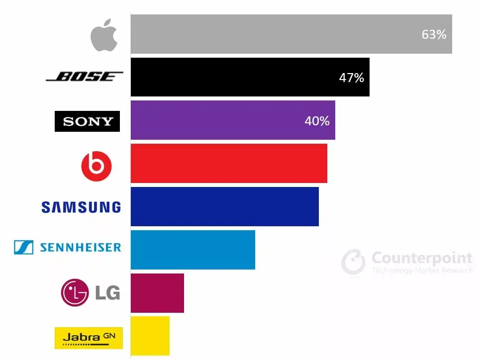 Les AirPods seraient-ils les vrais Rois de l'Angleterre ?