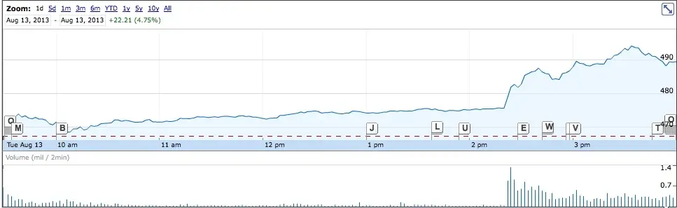 Le coup de fouet iCahn fait monter la chantilly boursière d'Apple