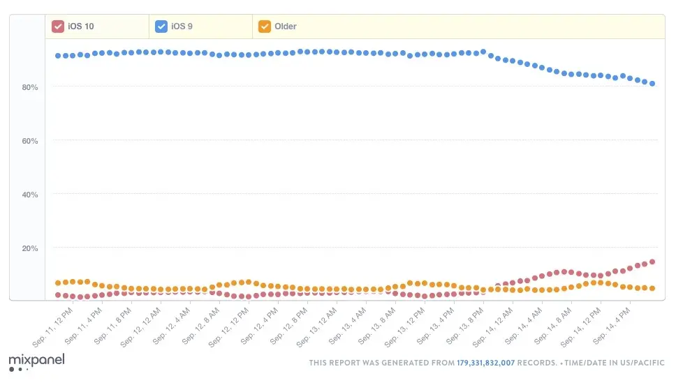 iOS 10 déjà installé sur 14,5% des appareils iOS