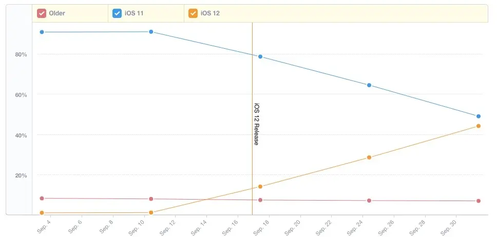 iOS 12 : une adoption légèrement plus rapide qu'iOS 11 ? (Mais où est Android Pie 9.0 ?)