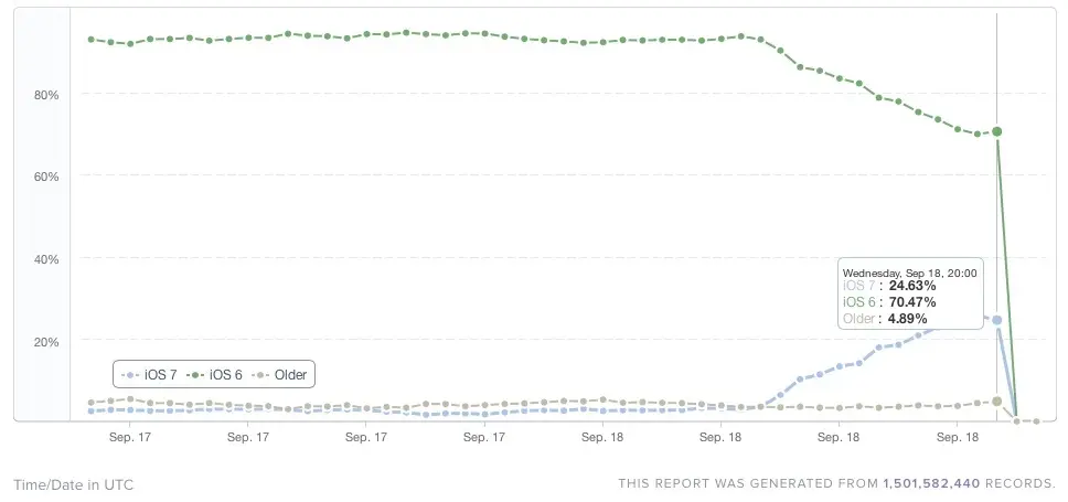 iOS 7 déjà sur 25 % des iBidules