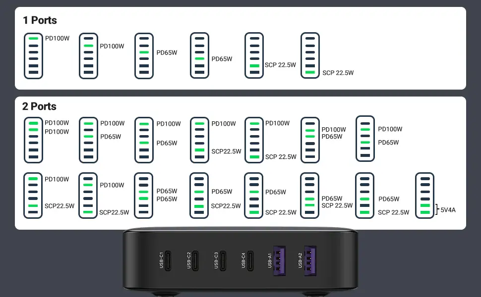 Petit test du chargeur UGreen 200W (6 ports) : peut-il remplacer ceux d'Apple ?