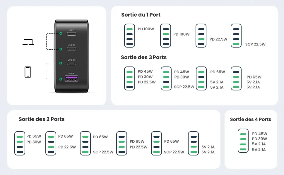 Le chargeur Ugreen 100W avec 3 USB-C et 1 USB-A à 64€ (-15%), parfait pour les vacances