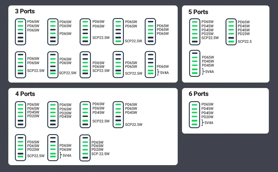 Petit test du chargeur UGreen 200W (6 ports) : peut-il remplacer ceux d'Apple ?