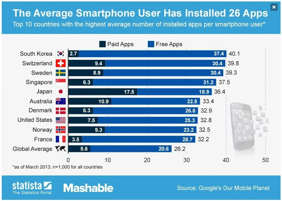 Les Français, ces radins des applications mobiles