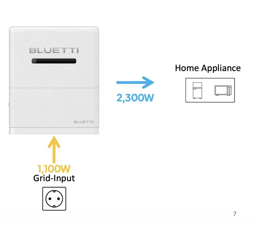 Bluetti se met aux batteries solaires avec les Balco 260, Balco 500, et Balco Transfer Hub