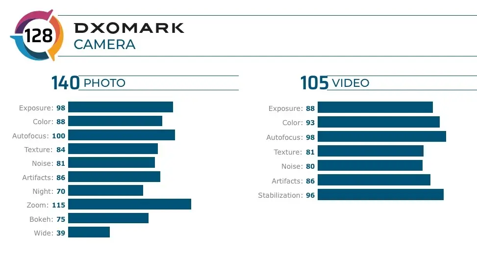 Le Huawei P40 Pro prend la couronne du classement DxOMark