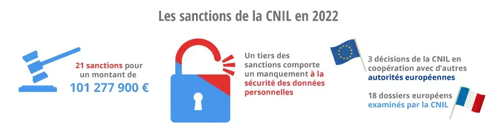 Quel bilan pour les sanctions de la Cnil en 2022 ? Combien a payé Apple ?