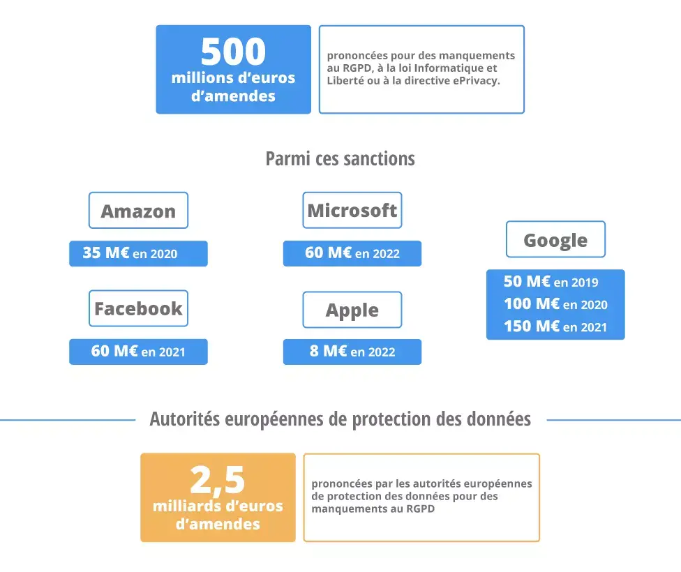 Quel bilan pour les sanctions de la Cnil en 2022 ? Combien a payé Apple ?