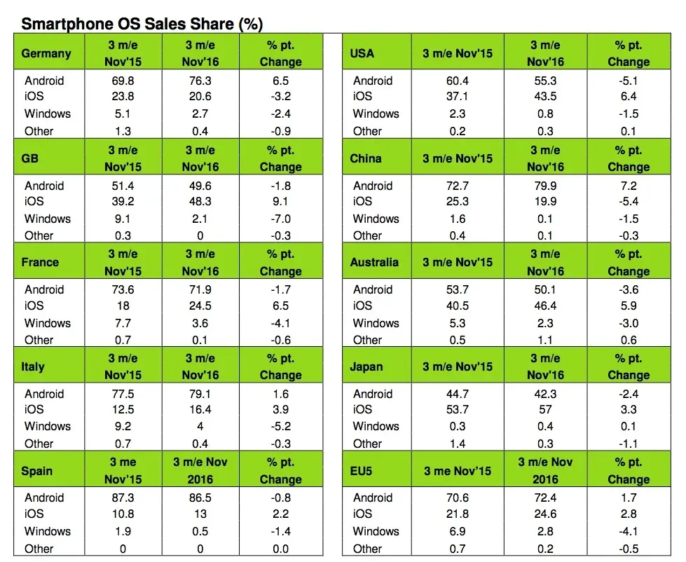 Android régresse en France, iOS remporte presque un quart des ventes !