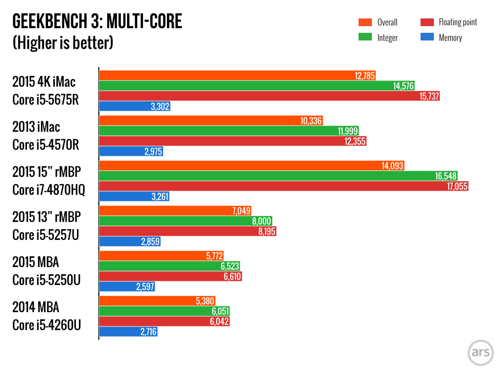 Premiers tests de l'iMac 4k : un écran magnifique, de bonnes perfs et quelques mesquineries