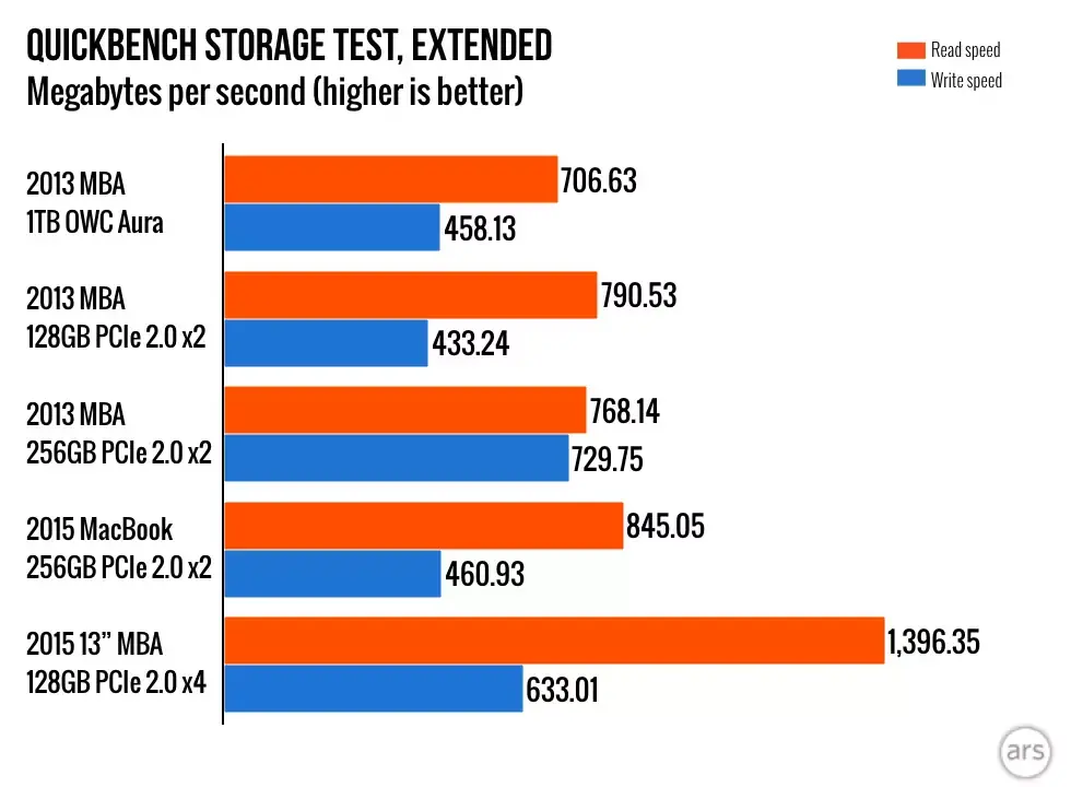 Premiers tests mitigés des SSD de remplacement pour MacBook Air/Pro post-2013