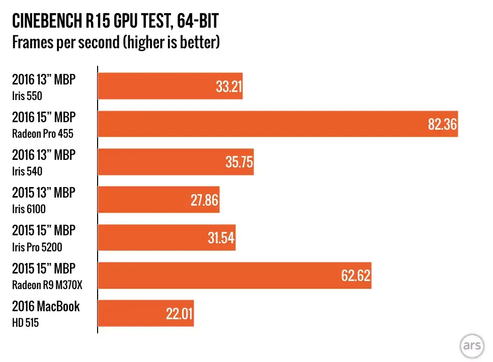 MacBook Pro 2016 : premiers benchs encourageants de la Radeon Pro 455 (polaris)