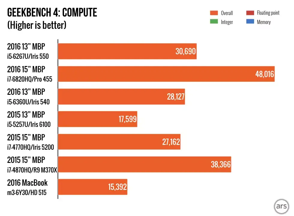 MacBook Pro 2016 : premiers benchs encourageants de la Radeon Pro 455 (polaris)