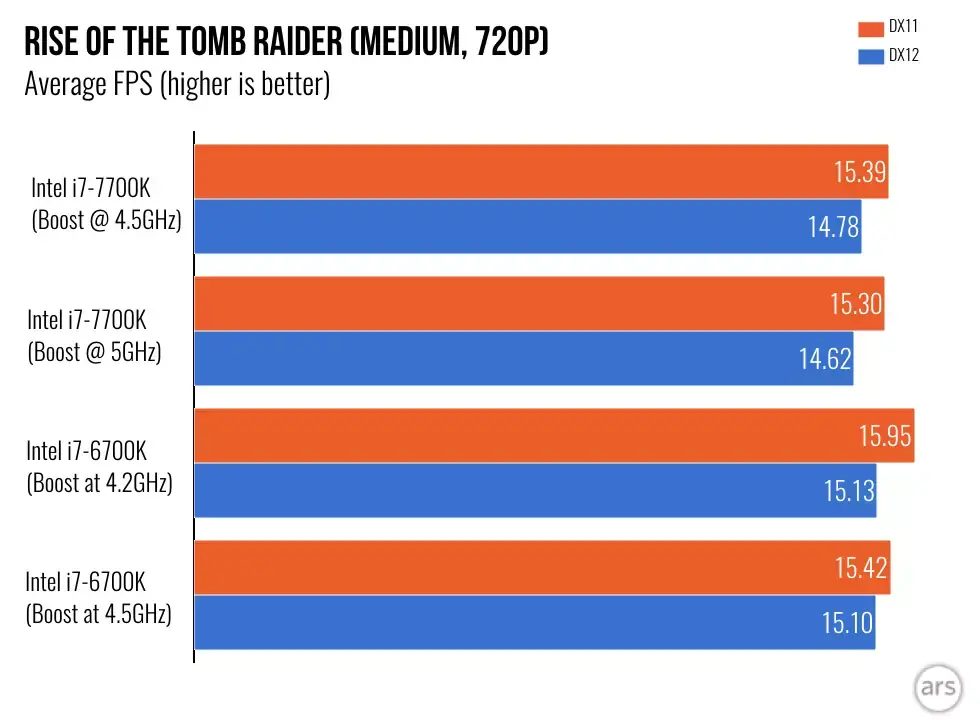 Kaby-Lake : Intel est vraiment dans une impasse