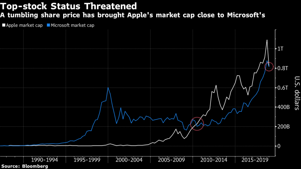 Capitalisation boursière : Microsoft repasserait devant Apple (qui a perdu 300 milliards)
