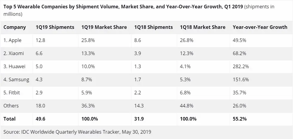 Apple dominerait le marché des wearables avec l’Apple Watch et surtout les AirPods (IDC)