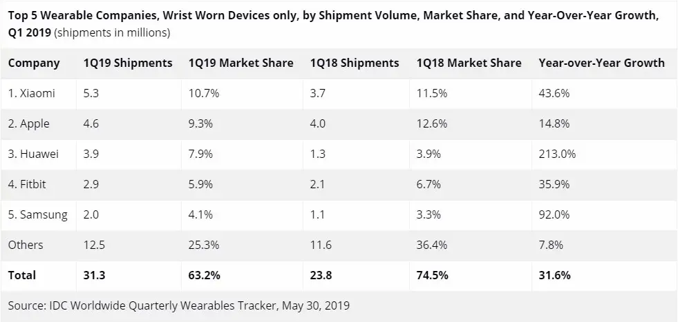 Apple dominerait le marché des wearables avec l’Apple Watch et surtout les AirPods (IDC)