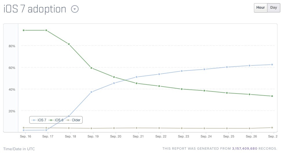 Près de 2 iBidules sur 3 sont passés à iOS 7