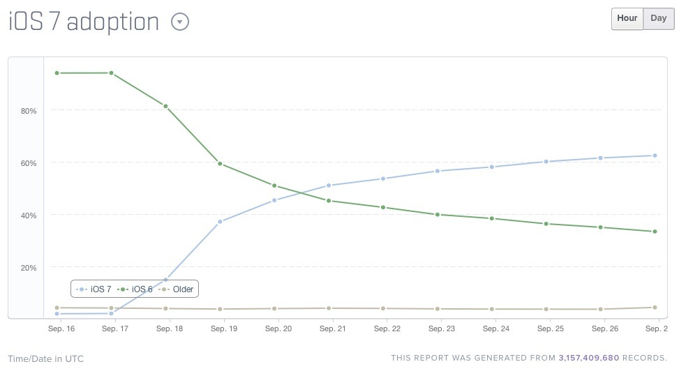 Près de 2 iBidules sur 3 sont passés à iOS 7