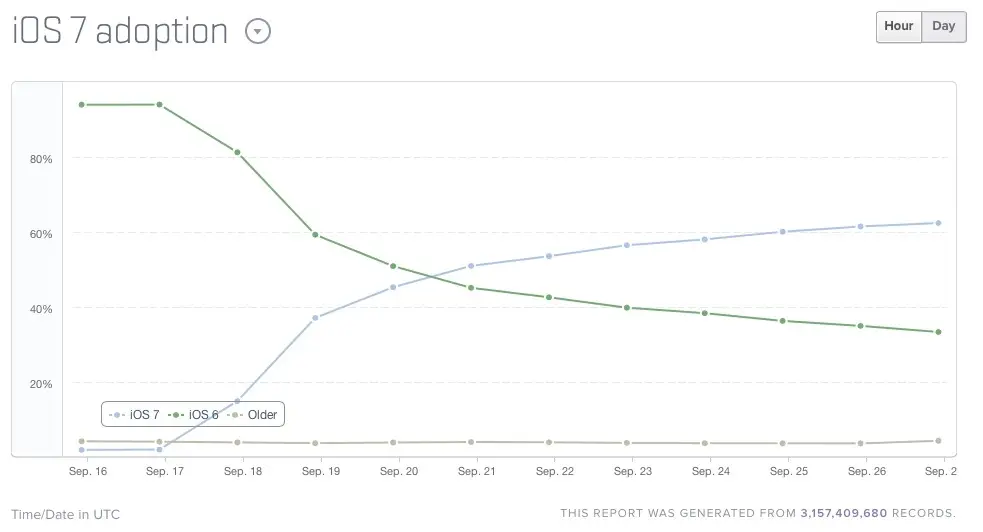 Près de 2 iBidules sur 3 sont passés à iOS 7