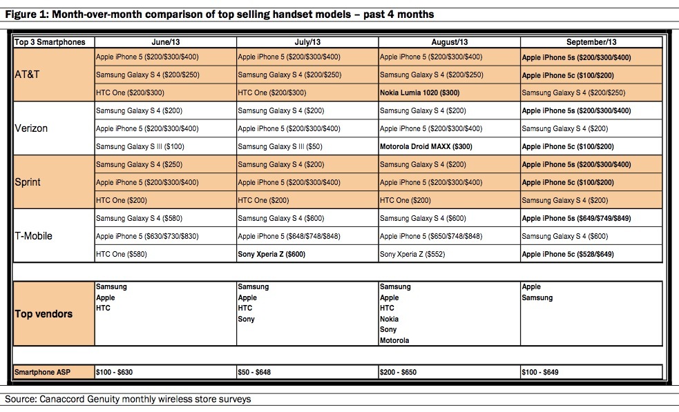 En septembre, les iPhone 5s et 5c dominent les ventes aux USA