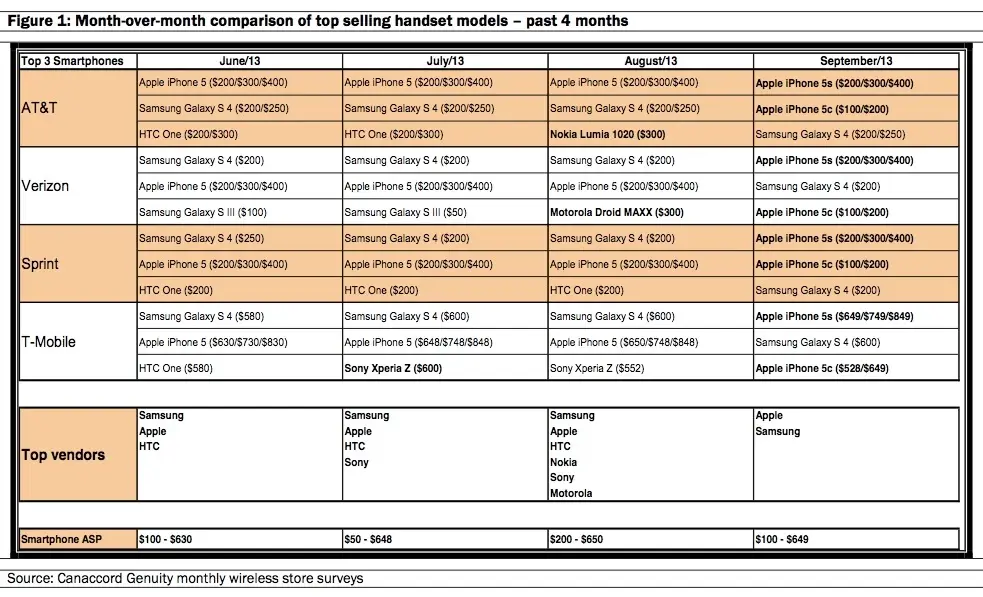 En septembre, les iPhone 5s et 5c dominent les ventes aux USA