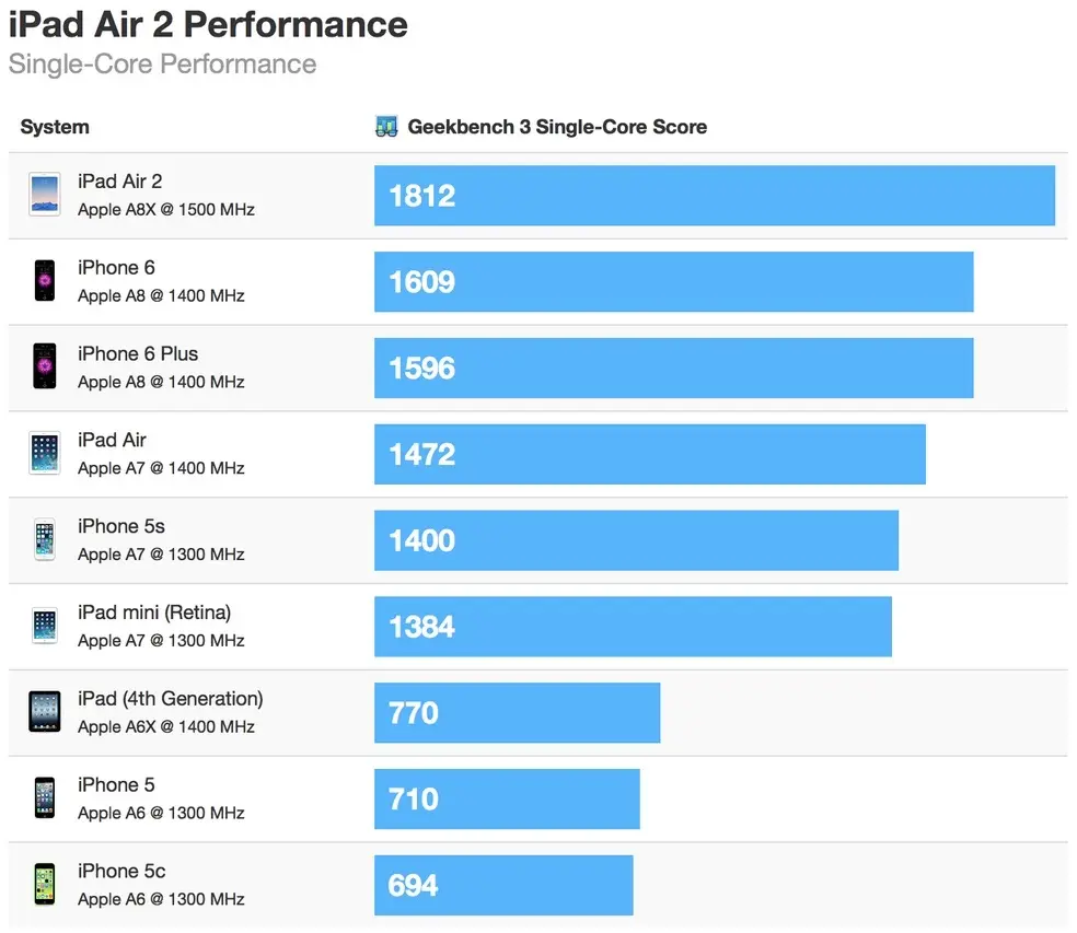 L'iPad Air 2 est 55% plus rapide qu'un iPhone 6 !