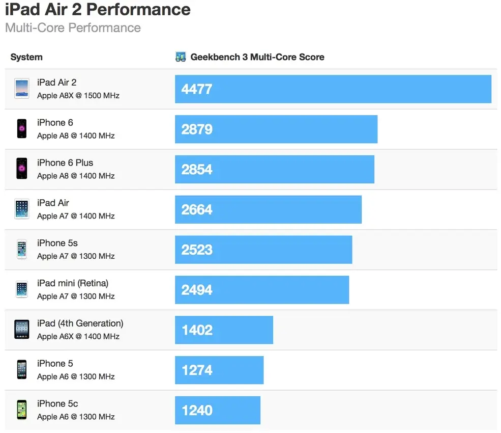 L'iPad Air 2 est 55% plus rapide qu'un iPhone 6 !