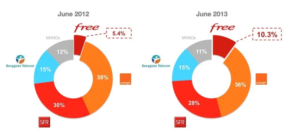 Free Mobile revendique 6,8 millions de clients et donne sa roadmap 4G