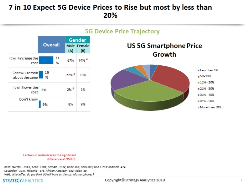 27% des utilisateurs américains pensent que leur iPhone a déjà la 5G (on leur dit ?)