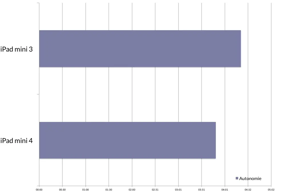 Notre test de l'iPad Mini 4 : un mini iPad Air 2, ou presque ?