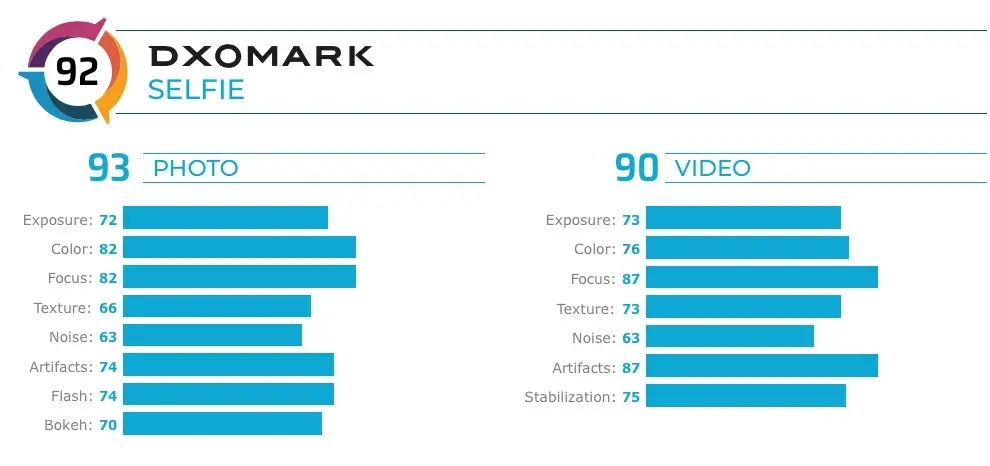 DxOMark : la caméra frontale de l'iPhone 11/Pro/Max chute de 6 places