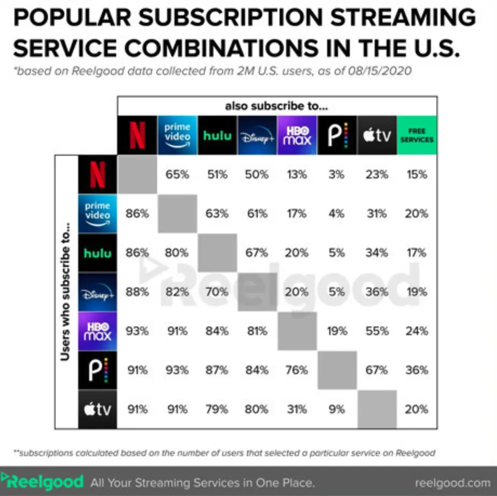 Un quart des abonnés Netflix auraient aussi Apple TV+