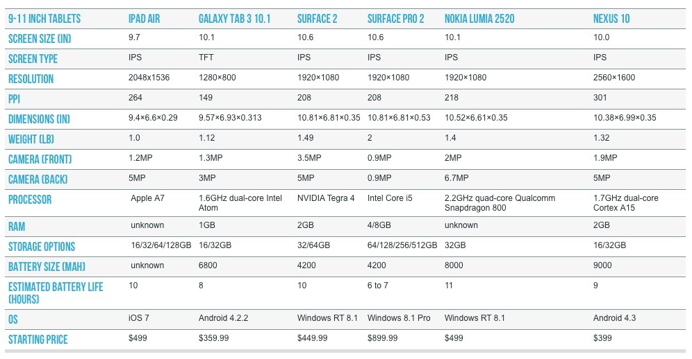 iPad mini retina & iPad air contre le reste du monde : le tableau qui résume tout