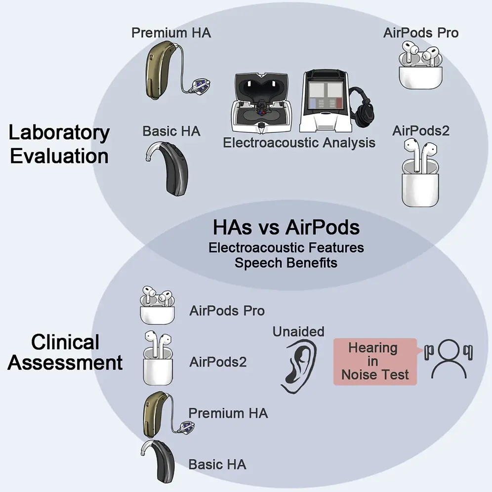 Accessibilité : que pensez-vous des AirPods Pro comme aide auditive ?