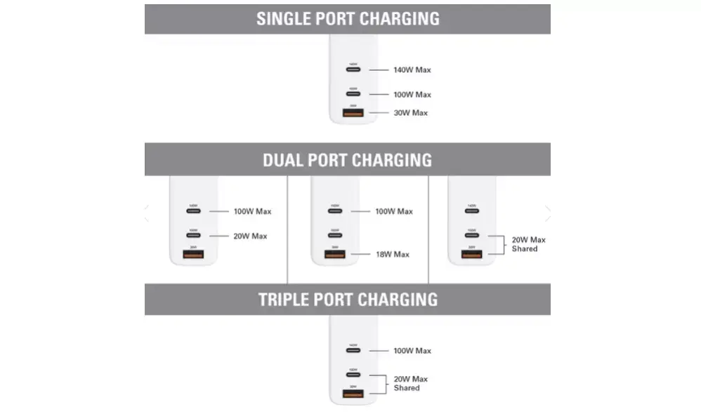 Un chargeur 140W compatible avec la charge rapide des MacBook Pro 16" chez Hyper