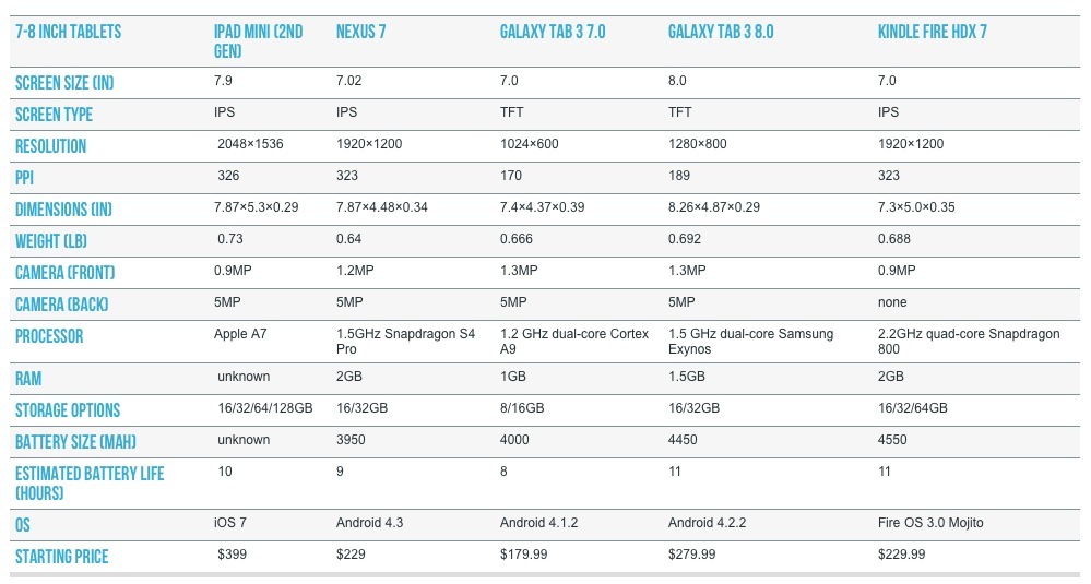 iPad mini retina & iPad air contre le reste du monde : le tableau qui résume tout