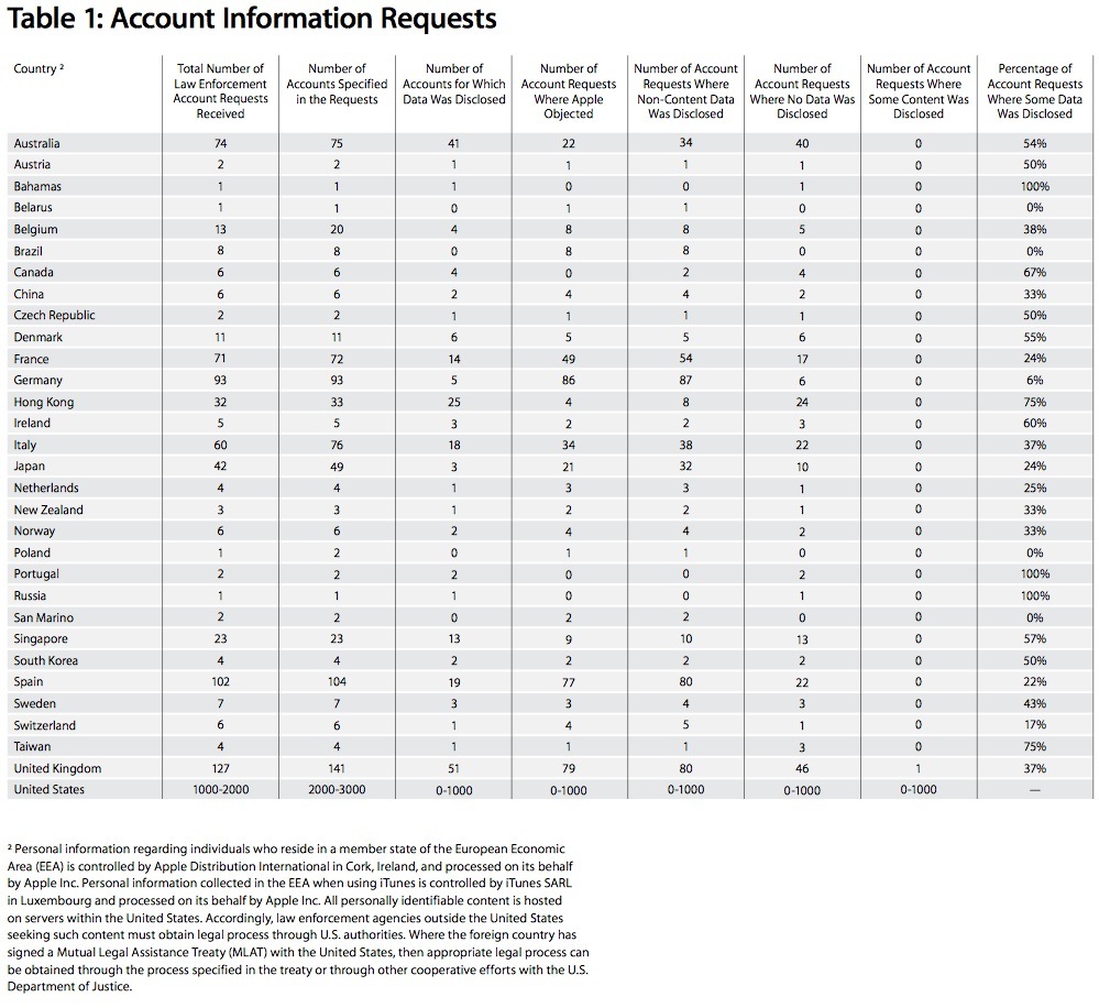 Apple joue la transparence sur les demandes d'interceptions gouvernementales